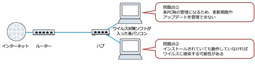 UTM導入前イメージ図