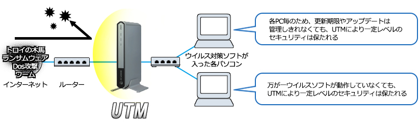 UTM導入後イメージ図